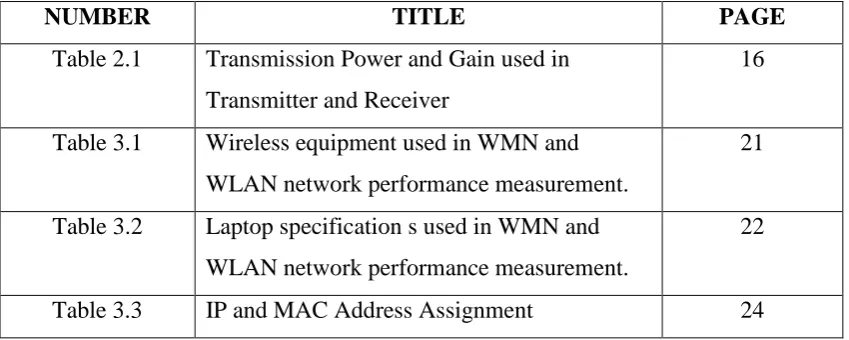 Table 2.1 Transmission Power and Gain used in 