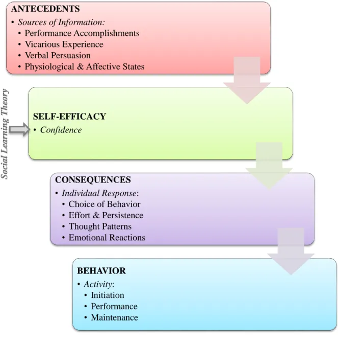 Figure 2.  Model of Breastfeeding Self-Efficacy Framework as described by Dennis (1999)