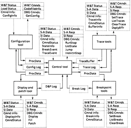 Figure 3. Second level data flow for DEBUG tools