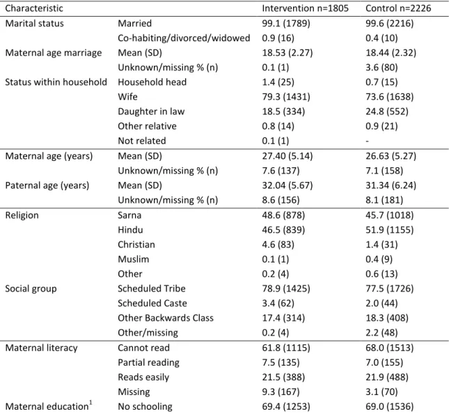 Table 4.3 Socio-demographic characteristics by exposure group: % (n) unless stated 
