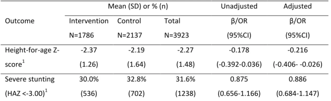 Table 5.2 Association between intervention exposure, child height-for-age Z-score and  severe stunting adjusted for socio-demographic variables (0=control, 1=intervention) 