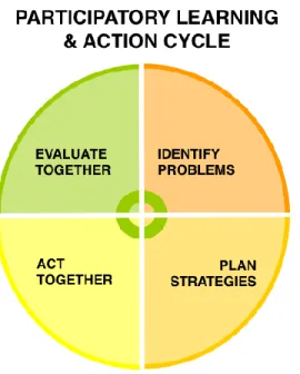 Figure 3.1 The Women’s Group Participatory Learning and Action Cycle 