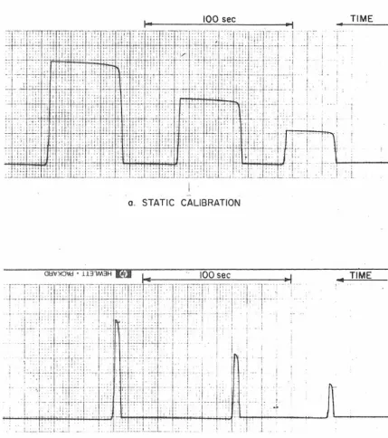 Fig. 4.8 Typical records of static and dynamic calibration (wave gage constructed with stainless steel wires)