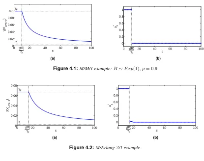 Figure 4.1: M/M/1 example: B ∼ Exp(1), ρ = 0.9