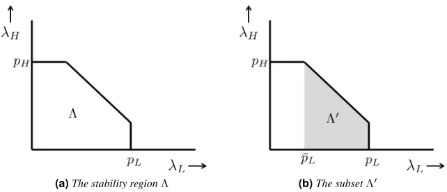 Figure 5.2: Wireless scenario: The stability region Λ, and its subset of interest Λ′.