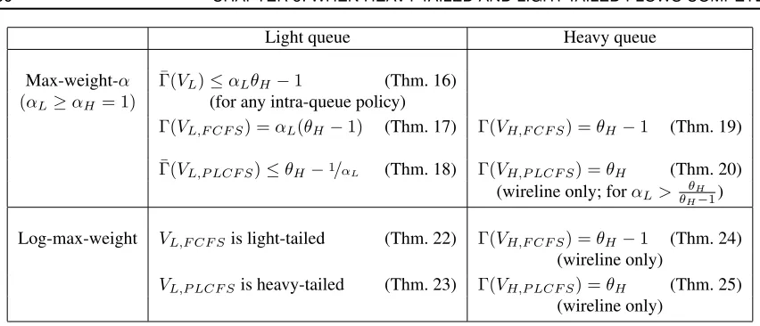 Table 5.1: Summary of main results
