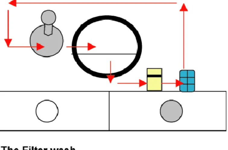 Figure 3.4 - Filter Wash for typical dry cleaning operation 