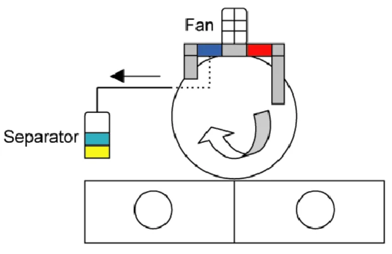 Figure 3.6 - Drying cycle for a typical dry cleaning operation 