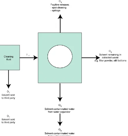 Figure 4.1 - Solvent management plan inputs and outputs 