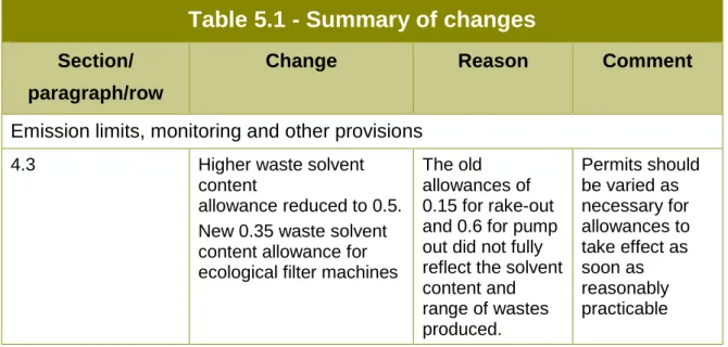 Table 5.1 - Summary of changes 