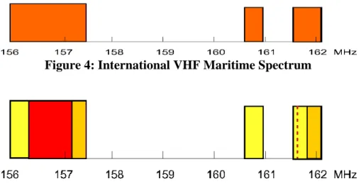 Figure 4: International VHF Maritime Spectrum 
