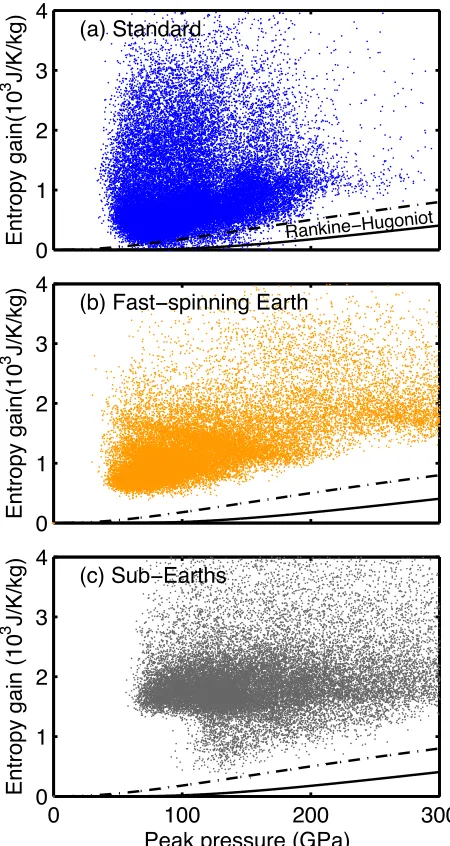 Figure 2.4: Entropy gain of each SPH particle in the mantle with the MgSiO3 liquidEOS