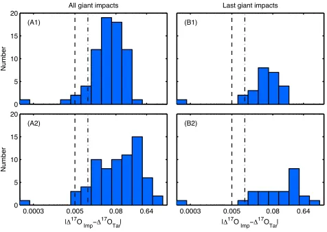 Figure 2.6: Histogram of the diﬀerences in the oxygen isotopic ratios between thetarget (proto-Earth) and impactor