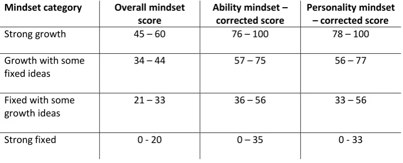 Table 2. Mindset groups and representative example quotations 