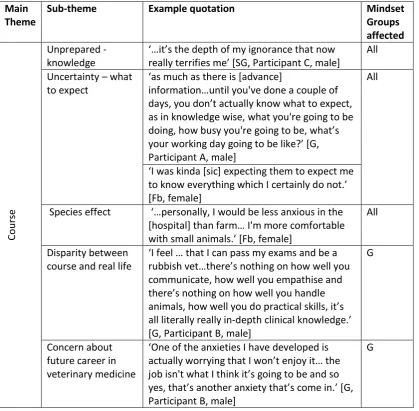 Table 3. The three main themes and sub-themes developed to explain anxiety. Example quotations are provided, with participant information, and an indication if this sub-theme related to a specific mindset group, or spanned all groups 