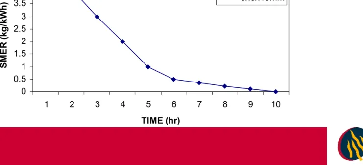 Figure 4. SMER versus drying time 