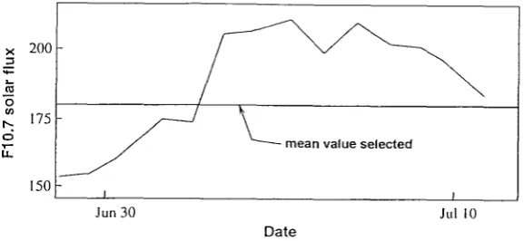 Figure 4.18; F10.7 solar flux data for the Skylab 1 analysis 