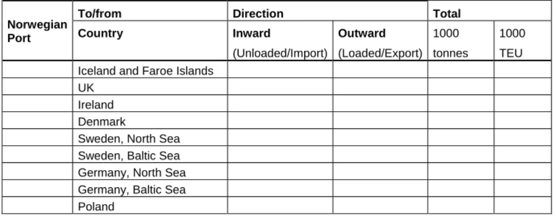 Table 04225 is confined to ferry and RoRo traffic.  The databank of Statistics Norway, such as  Tables 03644 and Table 03648, does not provide any information on the geographical  distribution of container traffic