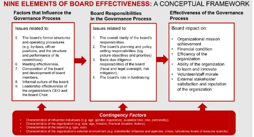 Figure 1Nine Elements of Board Effectiveness