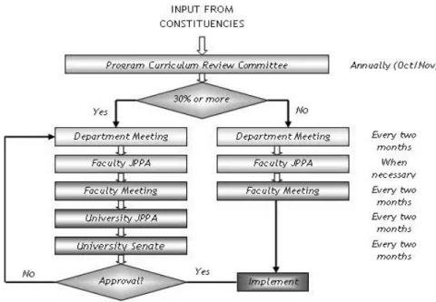 Figure 1 Flow chart of curriculum and syllabus review process 