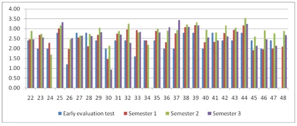 Fig. 3. The early evaluation test and semester results for students in group B and D, which their early evaluation test GPA is less than 3.0