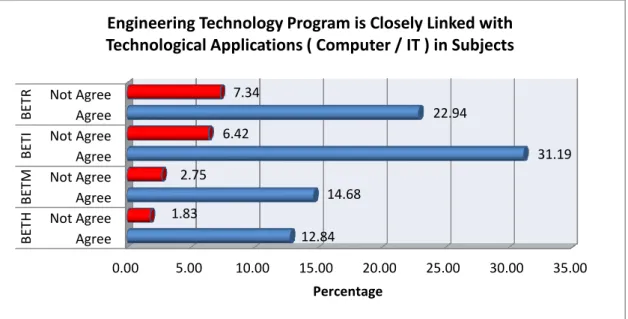 Figure 1 Response students about Engineering Technology program is closely linked with  technological applications (computer/IT) in subjects 