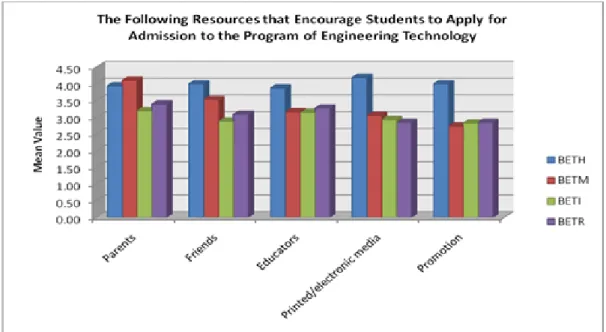Figure 2 Response students about resources that encourage students to apply for admission to  the program of Engineering Technology 