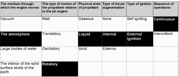 Figure 1  Zwicky’s “propulsive system morphology” from 1947, containing 6 parameters and 576 formal  configurations – one shown