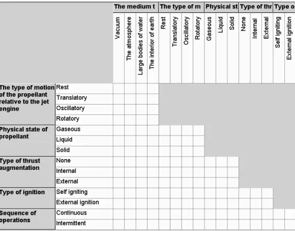 Figure 2  Cross-consistency matrix for the propulsive system morphology in Figure 1. 