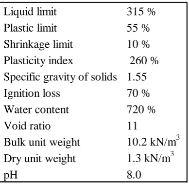 Table 1: Some properties of slurry direct from wastewater plant 