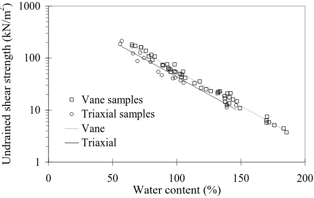 Figure 2: Stress – strain data from triaxial compression tests  