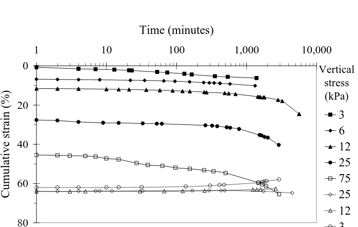 Figure 4: Oedometer consolidation of slurry (w  720 %) 