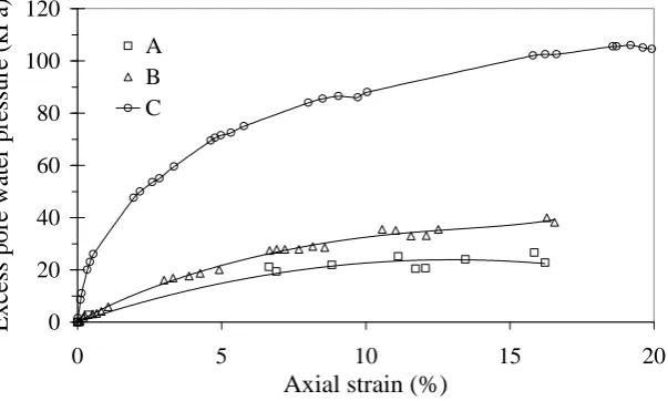 Figure 9 (contd.): Effective stress shear strength data from triaxial compression tests (70  % ignition loss) 