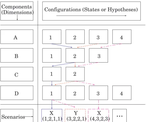 Figure 1: Scenario-building through Morphological Analysis