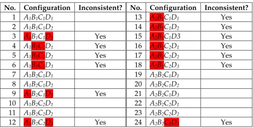 Table 2: Filtering Inconsistent/Implausible Configurations