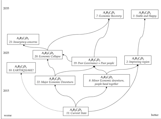 Figure 2: A Typical Scenario Tree
