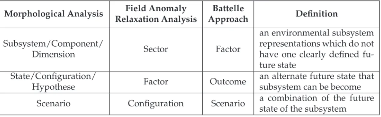 Table 3: Terms Used in the non-Bayesian Methods