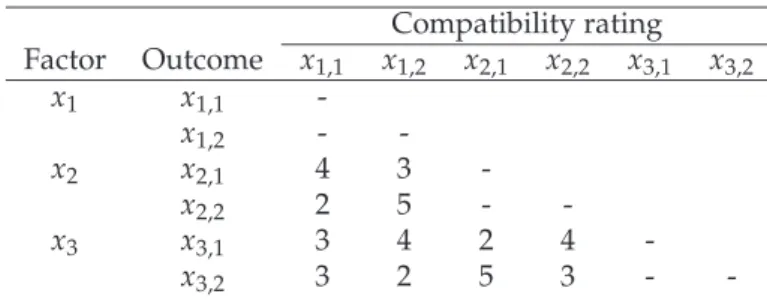 Table 4: Factors, Outcomes and Compatibility Ratings Compatibility rating Factor Outcome x 1,1 x 1,2 x 2,1 x 2,2 x 3,1 x 3,2 x 1 x 1,1  -x 1,2 -  -x 2 x 2,1 4 3  -x 2,2 2 5 -  -x 3 x 3,1 3 4 2 4  -x 3,2 3 2 5 3 - 