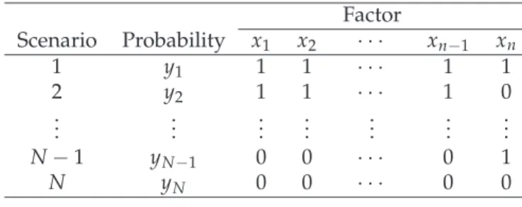 Table 6: List of Scenarios