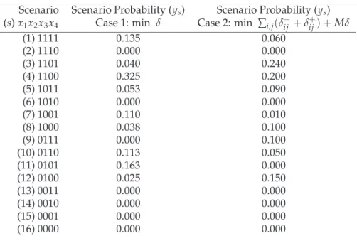 Table 10: Scenarios Probabilities