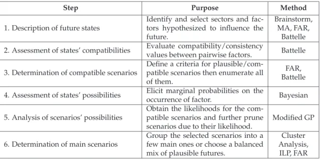 Table 12: Six-step Approach of Combining Methods