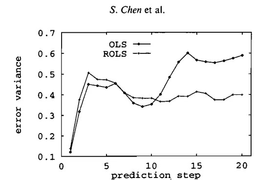 Figure 6. Normalized variances of multi-step prediction errors for the sunspot time series over years 1921-1979
