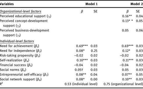 Table 2: Results for HLM analysis