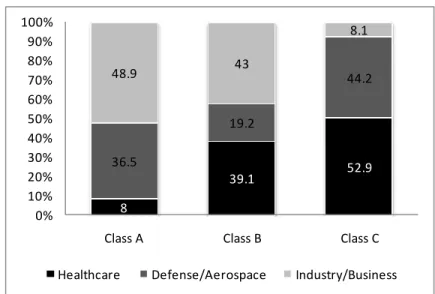 Figure 1: Distribution of levels of stakeholders by domain 