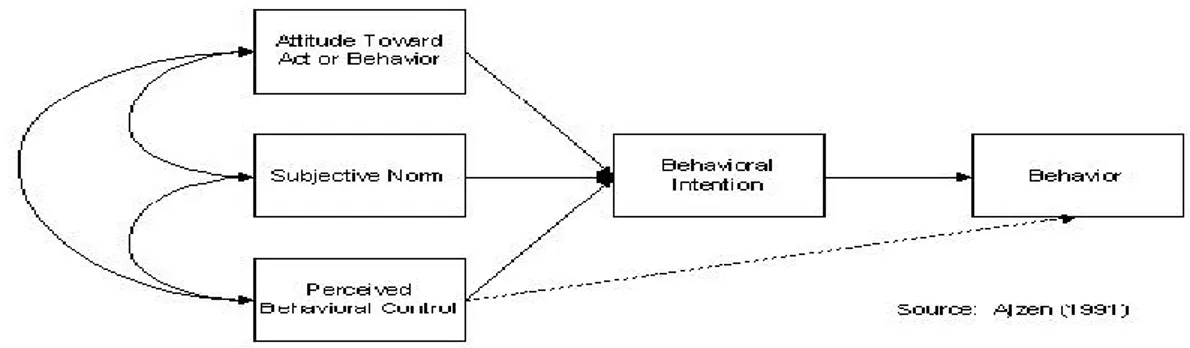 Figure 1 The Theory of Planned Behavior (I. Ajzen, 1991) 