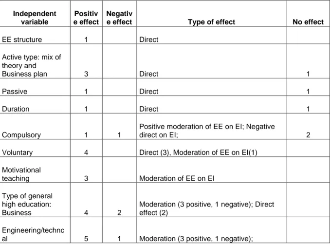 Table 5 Literature review: EE context variables 