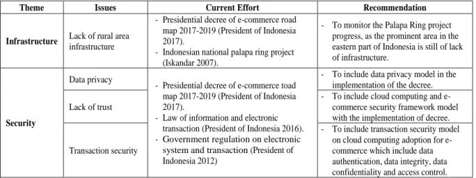 Table 4. Current Effort and Recommendation for Cloud Computing Adoption for E-commerce  Implication for Indonesia 