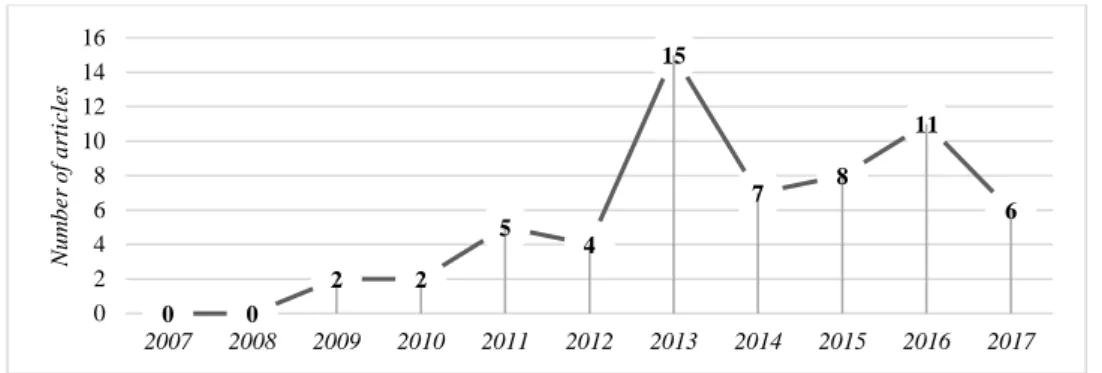 Figure 1. Number of articles per year 