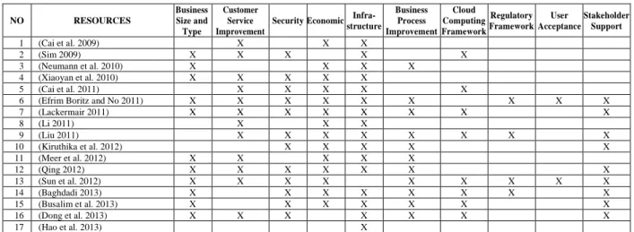 Table 2 shows the list of ten themes and the related articles. 