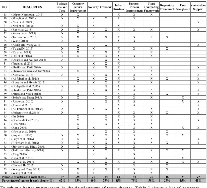 Table 3. List of Concepts from Themes 